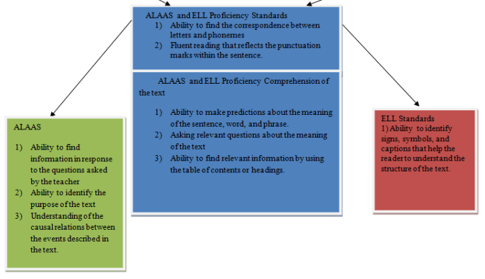 Arizona english language proficiency standards