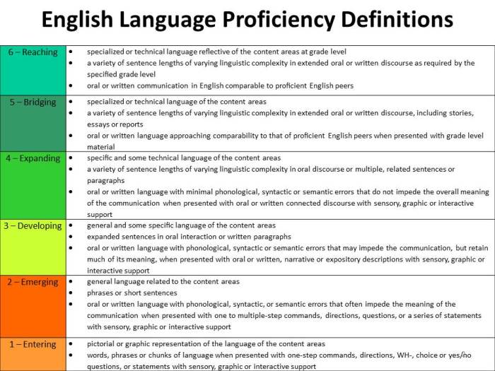 Proficiency language english standards finalized training ppt powerpoint presentation arizona